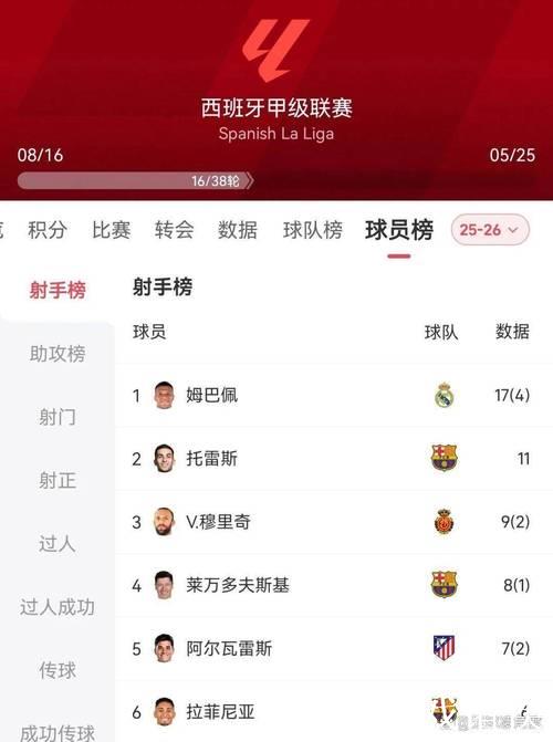 姆巴佩2025年进63球并列本世纪自然年进球榜第四 姆巴佩2025年进63球并列本世纪自然年进球榜第四