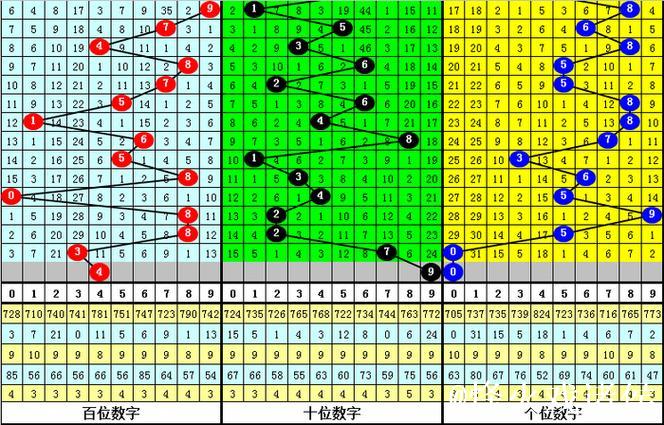 016期白姐排列三预测奖号:断档分析 016期白姐排列三预测奖号:断档分析